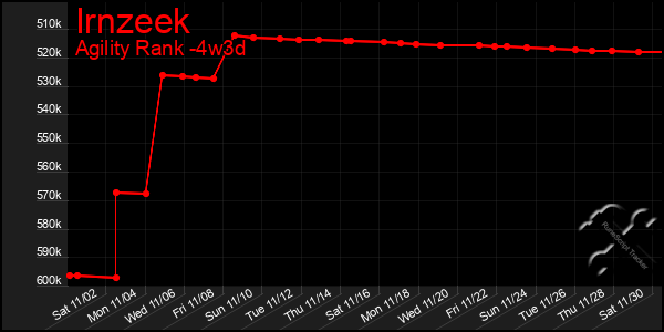 Last 31 Days Graph of Irnzeek