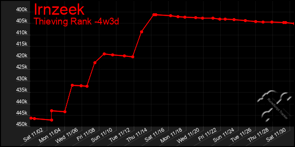 Last 31 Days Graph of Irnzeek