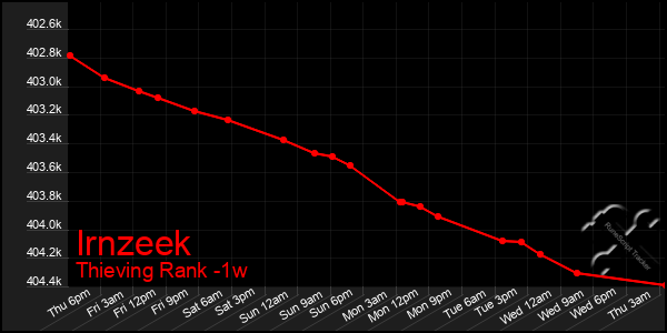 Last 7 Days Graph of Irnzeek