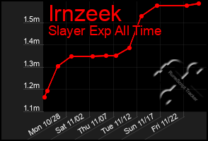 Total Graph of Irnzeek