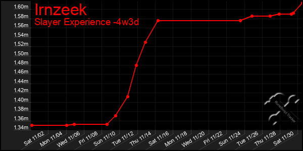 Last 31 Days Graph of Irnzeek