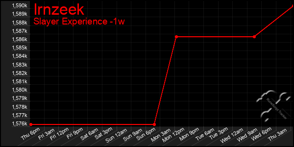 Last 7 Days Graph of Irnzeek