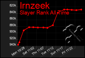 Total Graph of Irnzeek