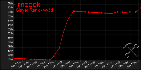 Last 31 Days Graph of Irnzeek