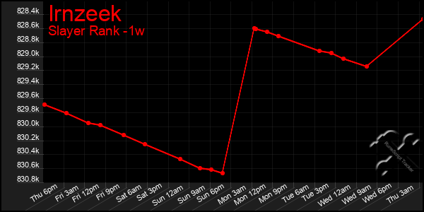 Last 7 Days Graph of Irnzeek