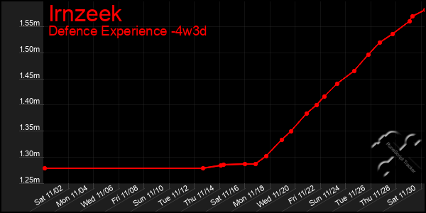 Last 31 Days Graph of Irnzeek