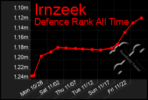 Total Graph of Irnzeek