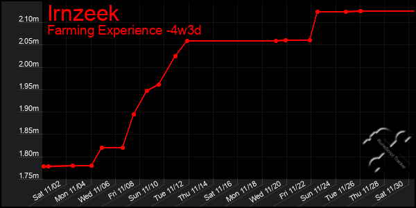 Last 31 Days Graph of Irnzeek