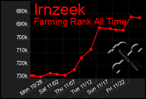 Total Graph of Irnzeek