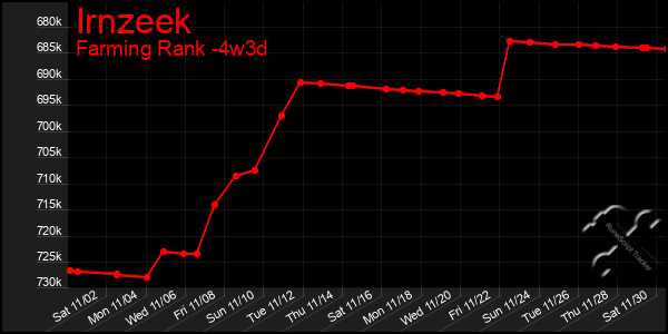 Last 31 Days Graph of Irnzeek