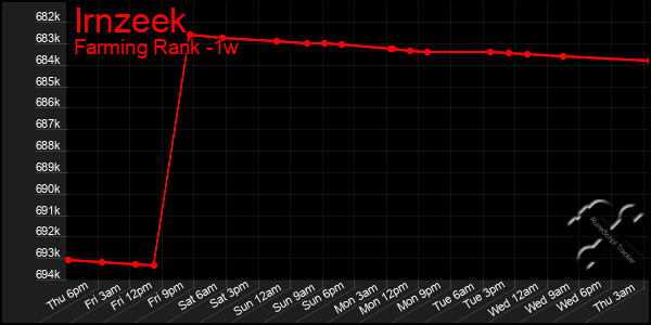 Last 7 Days Graph of Irnzeek