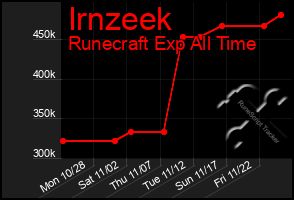 Total Graph of Irnzeek