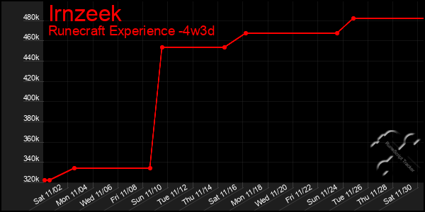 Last 31 Days Graph of Irnzeek