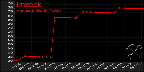 Last 31 Days Graph of Irnzeek