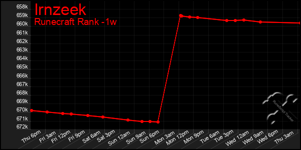 Last 7 Days Graph of Irnzeek