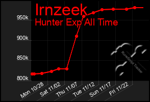 Total Graph of Irnzeek