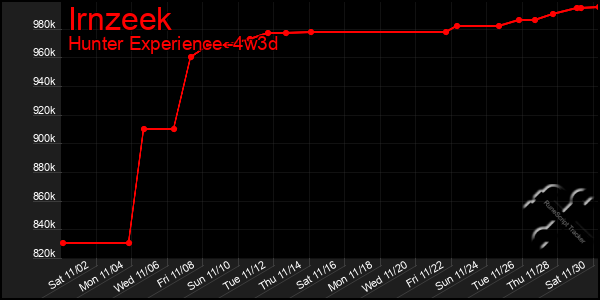 Last 31 Days Graph of Irnzeek