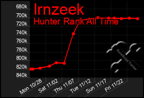 Total Graph of Irnzeek