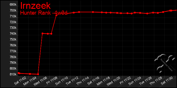 Last 31 Days Graph of Irnzeek