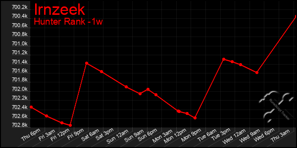 Last 7 Days Graph of Irnzeek