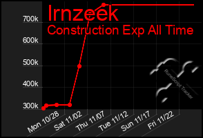 Total Graph of Irnzeek