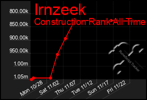 Total Graph of Irnzeek