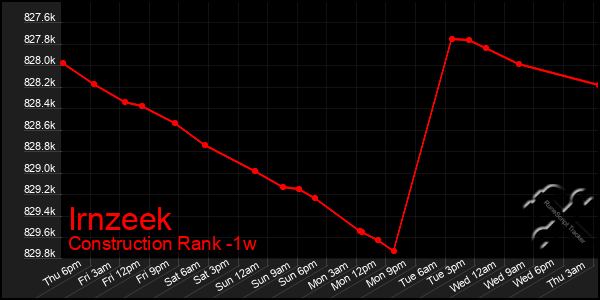 Last 7 Days Graph of Irnzeek