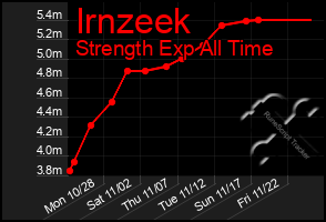 Total Graph of Irnzeek