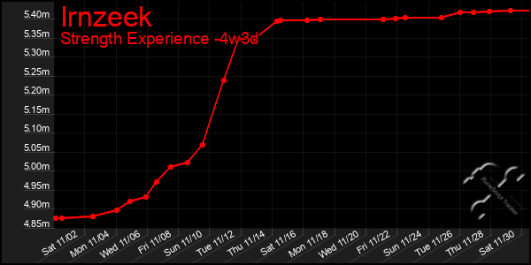 Last 31 Days Graph of Irnzeek