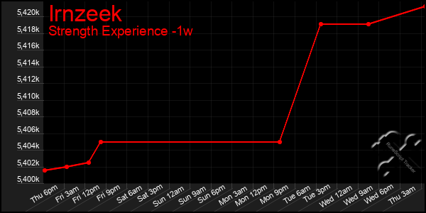 Last 7 Days Graph of Irnzeek