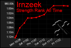 Total Graph of Irnzeek