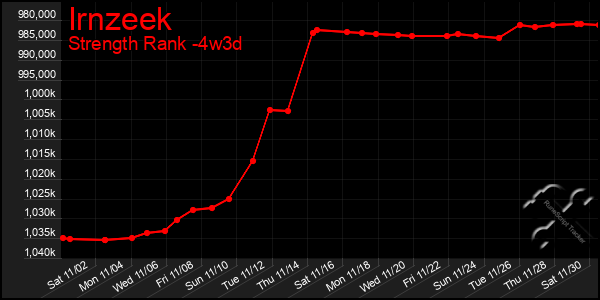 Last 31 Days Graph of Irnzeek