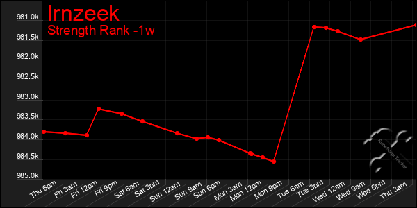 Last 7 Days Graph of Irnzeek