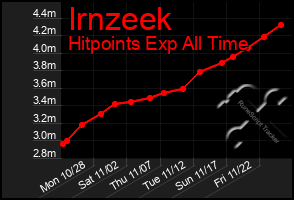 Total Graph of Irnzeek