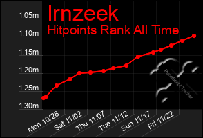 Total Graph of Irnzeek