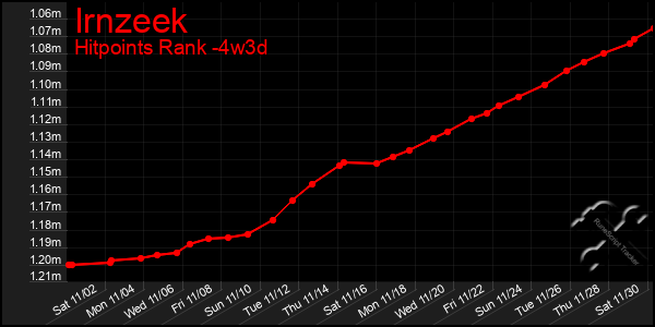 Last 31 Days Graph of Irnzeek