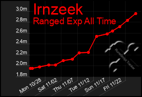 Total Graph of Irnzeek