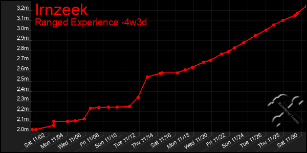 Last 31 Days Graph of Irnzeek