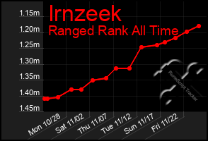 Total Graph of Irnzeek