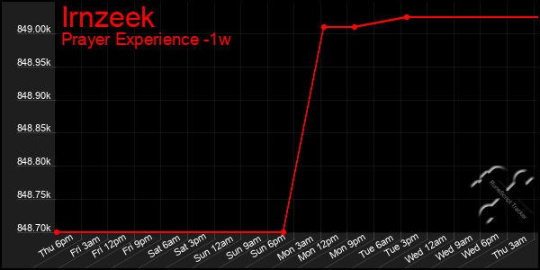 Last 7 Days Graph of Irnzeek