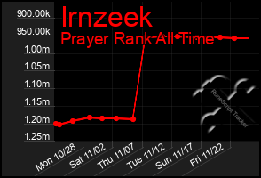 Total Graph of Irnzeek