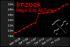 Total Graph of Irnzeek