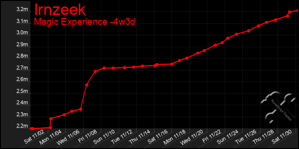 Last 31 Days Graph of Irnzeek