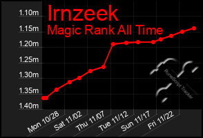 Total Graph of Irnzeek