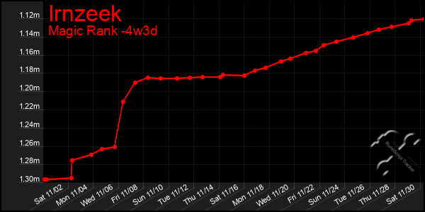 Last 31 Days Graph of Irnzeek