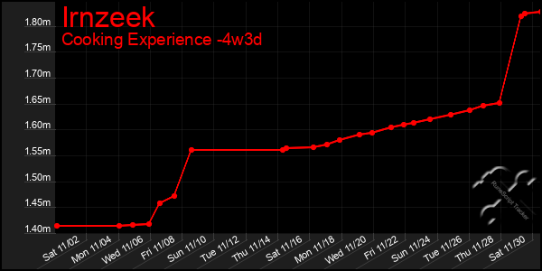 Last 31 Days Graph of Irnzeek