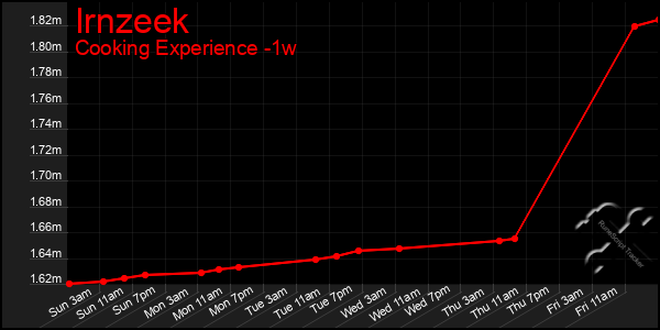 Last 7 Days Graph of Irnzeek