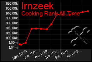 Total Graph of Irnzeek