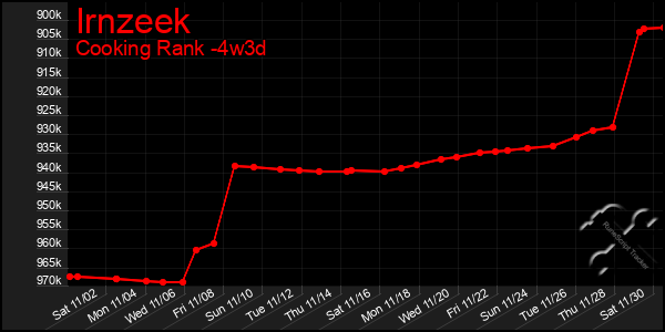 Last 31 Days Graph of Irnzeek