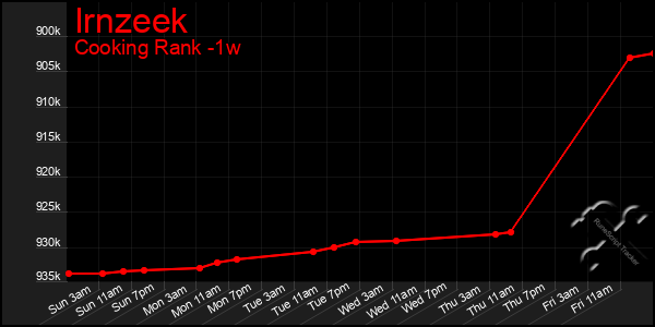 Last 7 Days Graph of Irnzeek